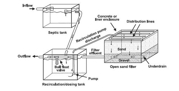 EPA Wastewater Treatment Design