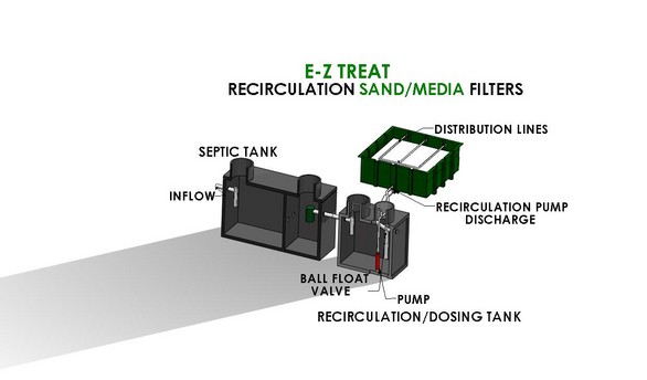 E-Z Treat Wastewater Treatment System